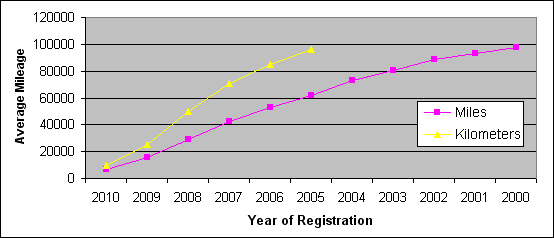 Average Mileage September 2010