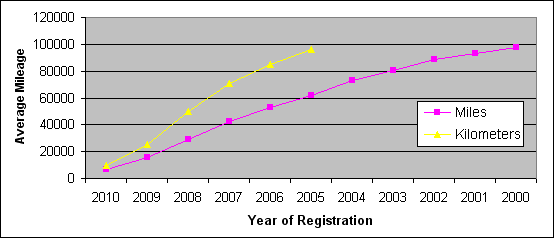 Average Mileage in Ireland Cartell Car Check