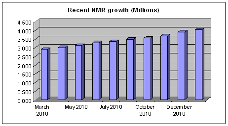 NMR growth in Ireland since 2010