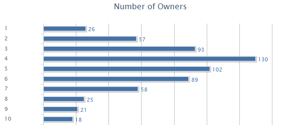 2015 Q1 Daewoo used sales by owner